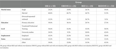 Overvaluation of weight and shape in obesity: a comparative study between people with and without binge eating disorder